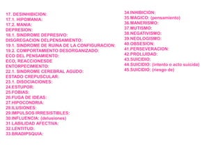 17. DESINHIBICION:
17.1. HIPOMANIA:
17.2. MANIA:
DEPRESION:
18.1. SINDROME DEPRESIVO:
DISGREGACION DELPENSAMIENTO:
19.1. SINDROME DE RUINA DE LA CONFIGURACION:
19.2. COMPORTAMIENTO DESORGANIZADO:
ECO DEL PENSAMIENTO:
ECO, REACCIONESDE
ENTORPECIMIENTO:
22.1. SINDROME CEREBRAL AGUDO:
ESTADO CREPUSCULAR:
23.1. DISOCIACIONES:
24.ESTUPOR:
25.FOBIAS:
26.FUGA DE IDEAS:
27.HIPOCONDRIA:
28.ILUSIONES:
29.IMPULSOS IRRESISTIBLES:
30.INFLUENCIA: (delusiones)
31.LABILIDAD AFECTIVA:
32.LENTITUD:
33.BRADIPSQUIA:
34.INHIBICION:
35.MAGICO: (pensamiento)
36.MANERISMO:
37.MUTISMO:
38.NEGATIVISMO:
39.NEOLOGISMO:
40.OBSESION:
41.PERSEVERACION:
42.PROLIJIDAD:
43.SUICIDIO:
44.SUICIDIO: (intento o acto suicida)
45.SUICIDIO: (riesgo de)
 