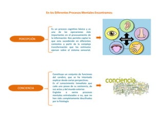 En los Diferentes Procesos Mentales Encontramos:
PERCEPCIÓN
Es un proceso cognitivo básico y es
una de las operaciones más
importantes en el procesamiento de
la información. Nos permite captar lo
que esta sucediendo en diferentes
contextos a partir de la compleja
transformación que los estímulos
ejercen sobre el sistema sensorial.
CONCIENCIA
Constituye un conjunto de funciones
del cerebro, que se ha intentado
explicar desde varias perspectivas.
Es el conocimiento inmediato que
cada uno posee de su existencia, de
sus actos y del mundo exterior.
Engloba a varios procesos
mentales entrelazados o no, que no
han sido completamente descifrados
por la fisiología
 