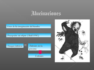 Alucinaciones
Error de la imaginación del hombre

Percepción sin objeto (Ball 1890)

Imagen intensa

Interior de la
persona

Exterior

 