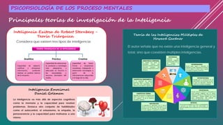 Teoría de las Inteligencias Múltiples de
Howard Gardner
El autor señala que no existe una inteligencia general y
total, sino que coexisten múltiples inteligencias.
Inteligencia Exitosa de Robert Sternberg -
Teoría Triárquica.
Considera que existen tres tipos de inteligencia.
Inteligencia Emocional
Daniel Goleman
La inteligencia va más allá de aspectos cognitivos
como la memoria y la capacidad para resolver
problemas. Destaca otro conjunto de habilidades
como el autocontrol, el entusiasmo, la empatía, la
perseverancia y la capacidad para motivarse a uno
mismo.
PSICOFISIOLOGÍA DE LOS PROCESO MENTALES
Principales teorías de investigación de la Inteligencia
 