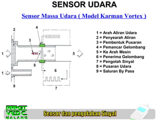 SENSOR UDARA
Sensor Massa Udara ( Model Karman Vortex )
1 = Arah Aliran Udara
2 = Penyearah Aliran
3 = Pembentuk Pusaran
4 = Pemancar Gelombang
5 = Ke Arah Mesin
6 = Penerima Gelombang
7 = Pengolah Sinyal
8 = Pusaran Udara
9 = Saluran By Pass

 