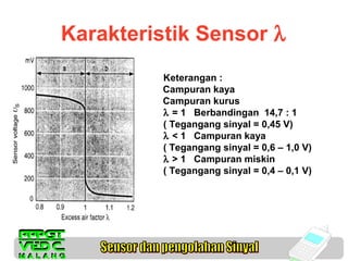Karakteristik Sensor λ
Keterangan :
Campuran kaya
Campuran kurus
λ = 1 Berbandingan 14,7 : 1
( Tegangang sinyal = 0,45 V)
λ < 1 Campuran kaya
( Tegangang sinyal = 0,6 – 1,0 V)
λ > 1 Campuran miskin
( Tegangang sinyal = 0,4 – 0,1 V)

 