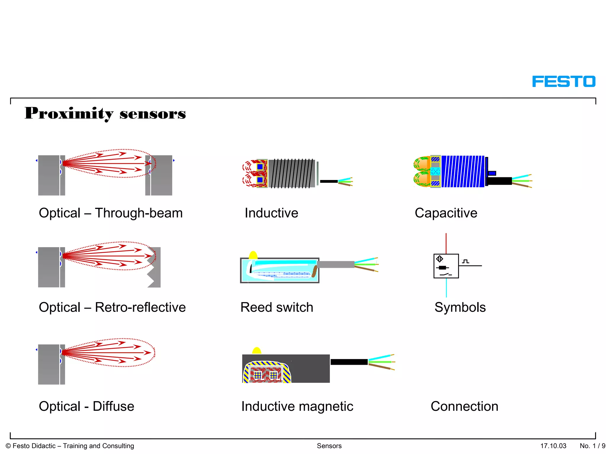 Proximity sensors
Optical – Through-beam
Optical – Retro-reflective
Optical - Diffuse
Inductive
Reed switch
Inductive magnetic
Capacitive
Symbols
Connection
17.10.03 © Festo Didactic – Training and Consulting Sensors No. 1 / 91