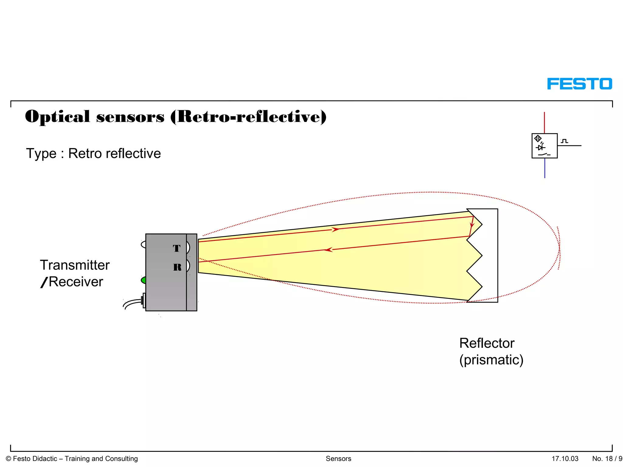 Reflector
(prismatic)
Optical sensors (Retro-reflective)
Type : Retro reflective
T
Transmitter R
/Receiver
17.10.03 © Festo Didactic – Training and Consulting Sensors No. 18 / 91