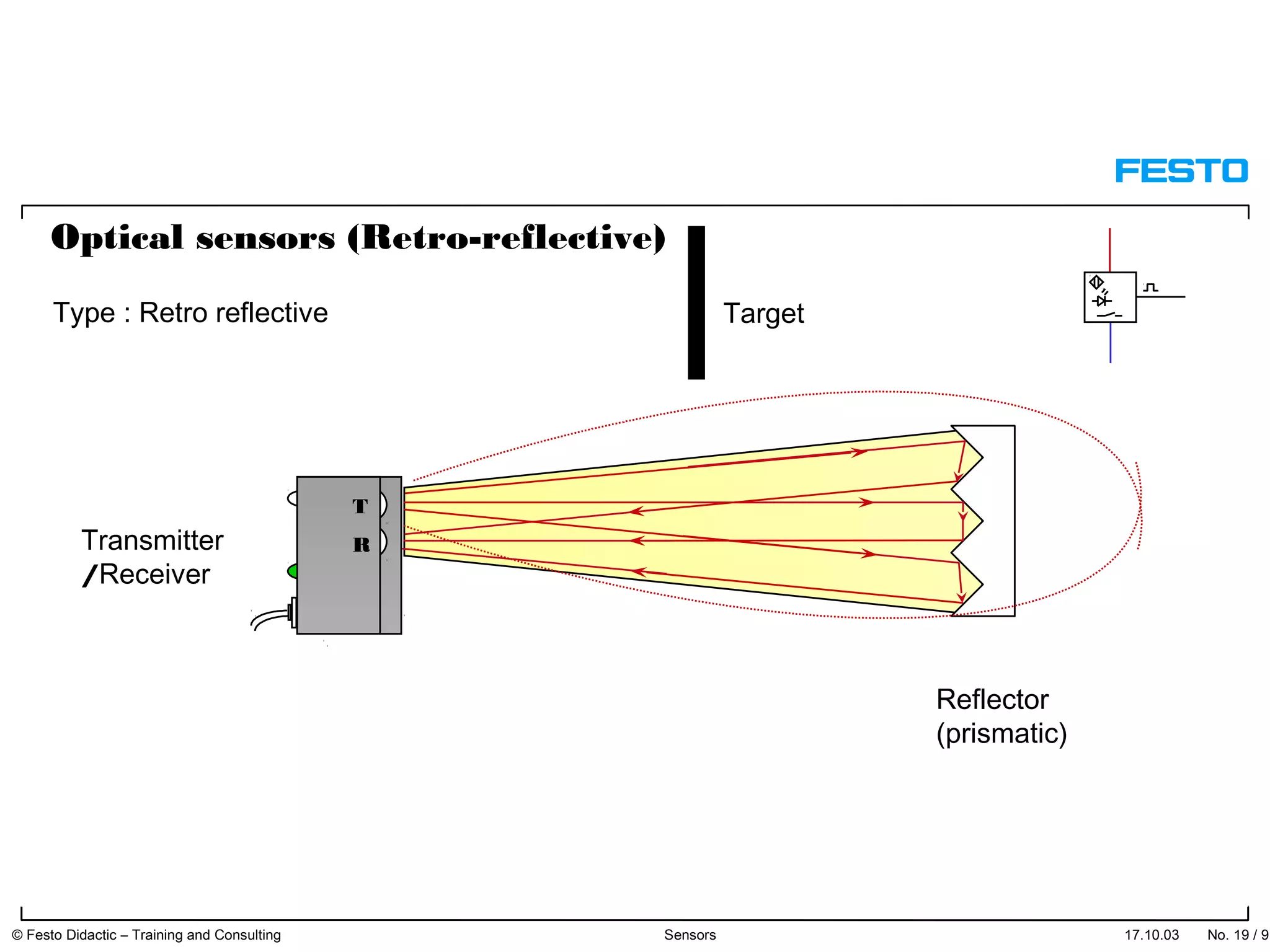 Reflector
(prismatic)
Target
Optical sensors (Retro-reflective)
Type : Retro reflective
T
Transmitter R
/Receiver
17.10.03 © Festo Didactic – Training and Consulting Sensors No. 19 / 91