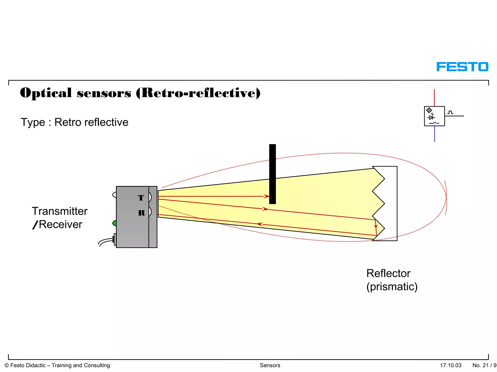 Reflector
(prismatic)
Optical sensors (Retro-reflective)
Type : Retro reflective
T
Transmitter R
/Receiver
17.10.03 © Festo Didactic – Training and Consulting Sensors No. 21 / 91