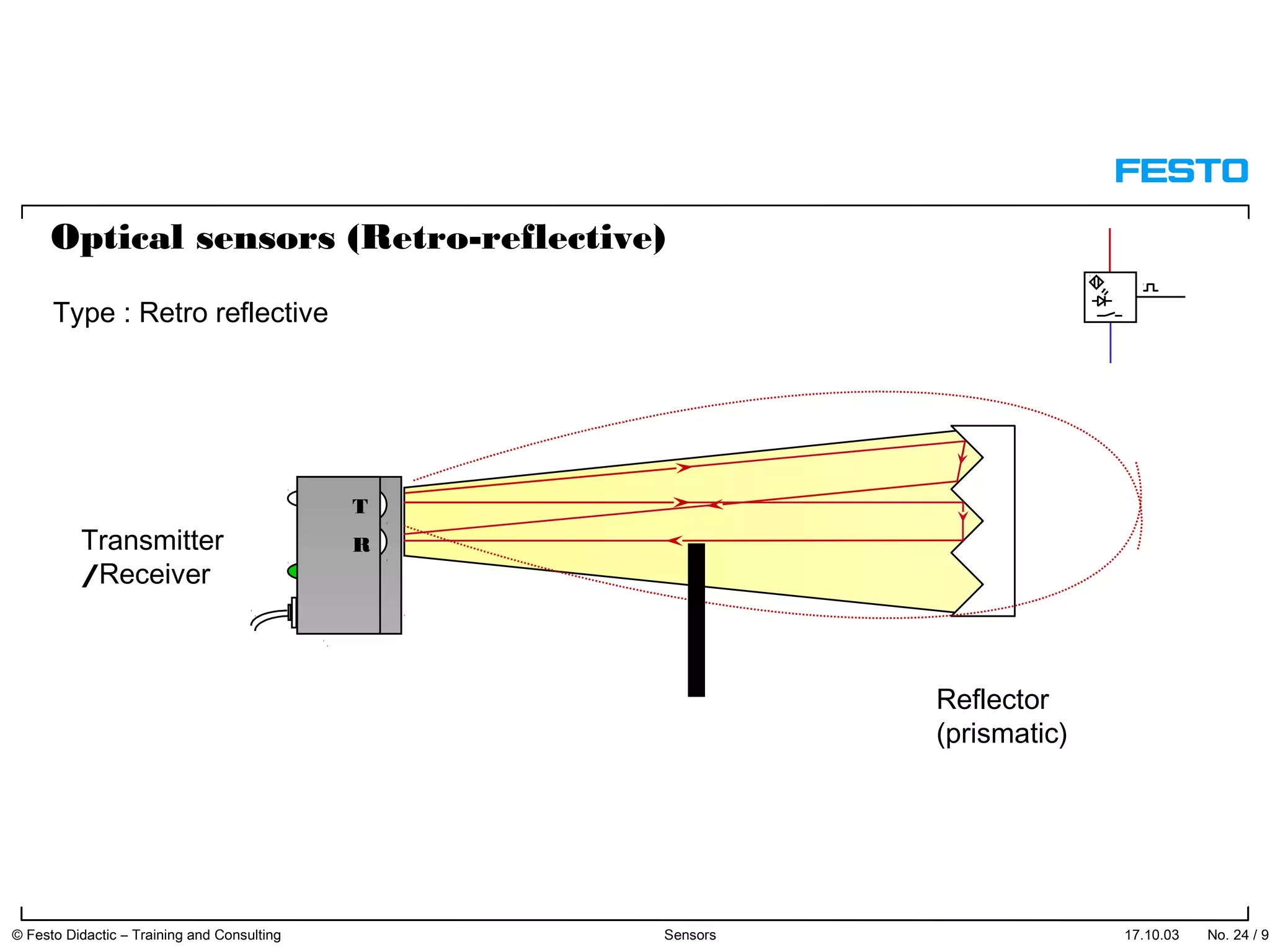 Reflector
(prismatic)
Optical sensors (Retro-reflective)
Type : Retro reflective
T
Transmitter R
/Receiver
17.10.03 © Festo Didactic – Training and Consulting Sensors No. 24 / 91