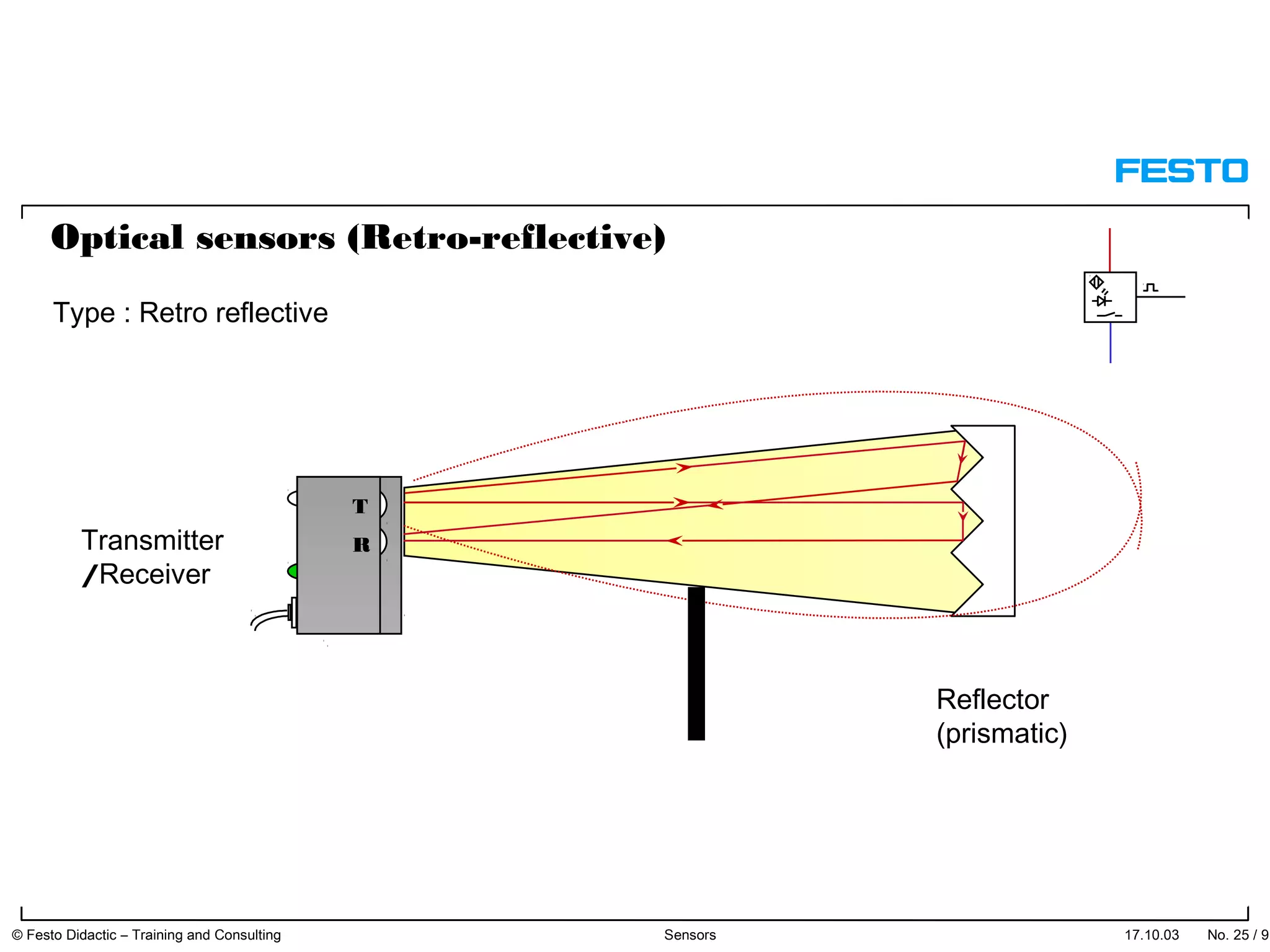 Reflector
(prismatic)
Optical sensors (Retro-reflective)
Type : Retro reflective
T
Transmitter R
/Receiver
17.10.03 © Festo Didactic – Training and Consulting Sensors No. 25 / 91