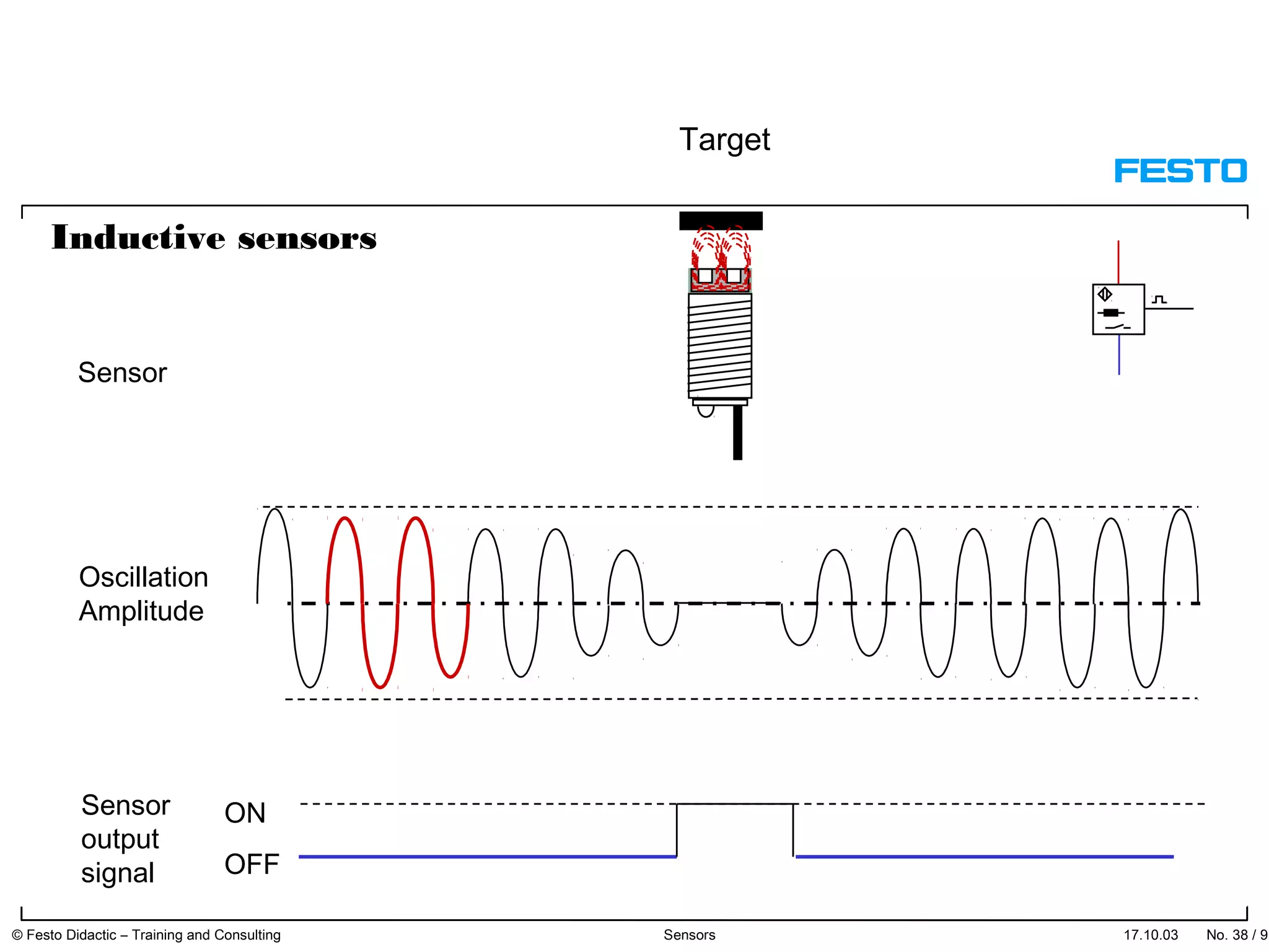 Inductive sensors
ON
OFF
Target
Sensor
Oscillation
Amplitude
Sensor
output
signal
17.10.03 © Festo Didactic – Training and Consulting Sensors No. 38 / 91