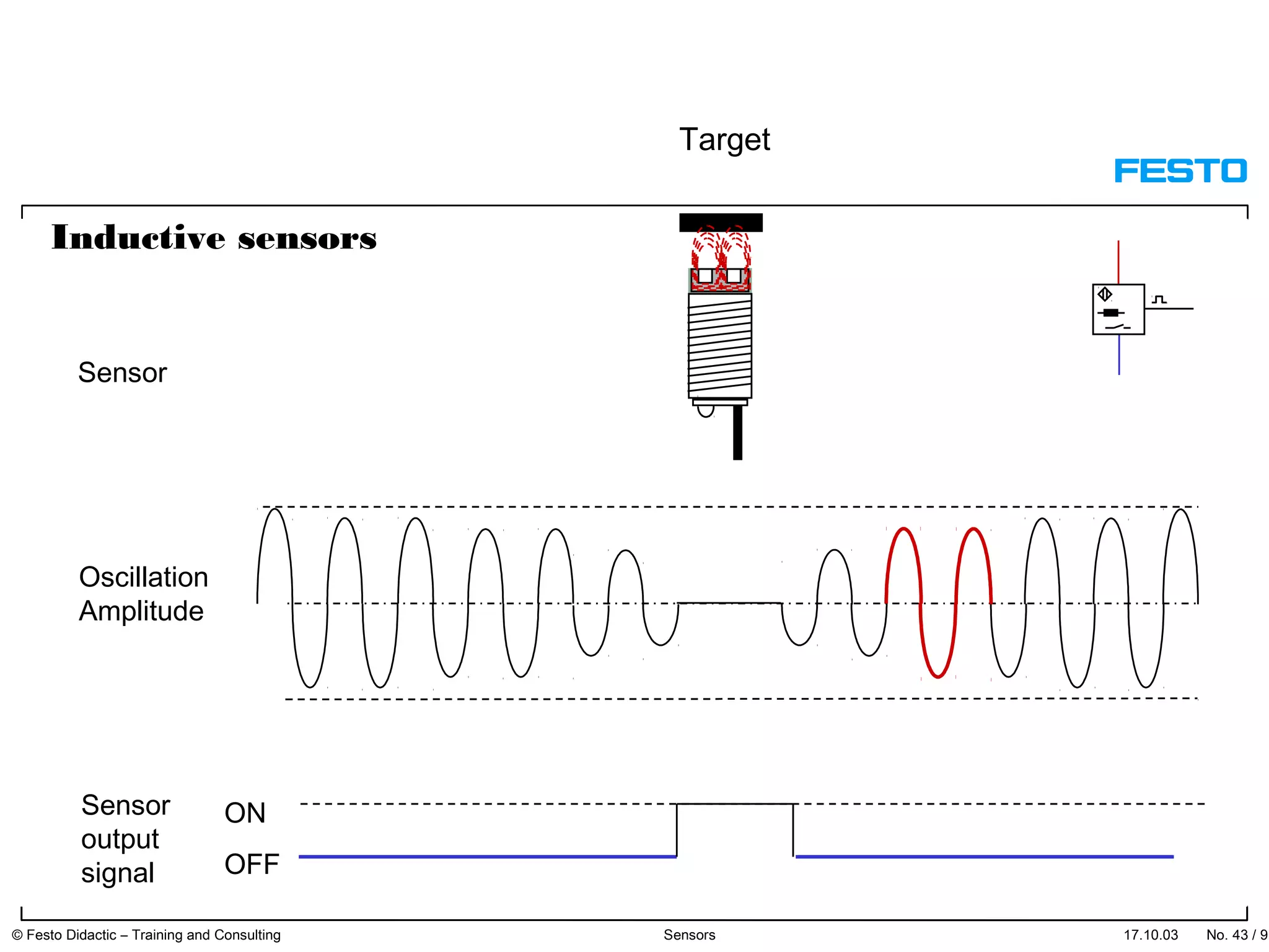 Inductive sensors
ON
OFF
Target
Sensor
Oscillation
Amplitude
Sensor
output
signal
17.10.03 © Festo Didactic – Training and Consulting Sensors No. 43 / 91