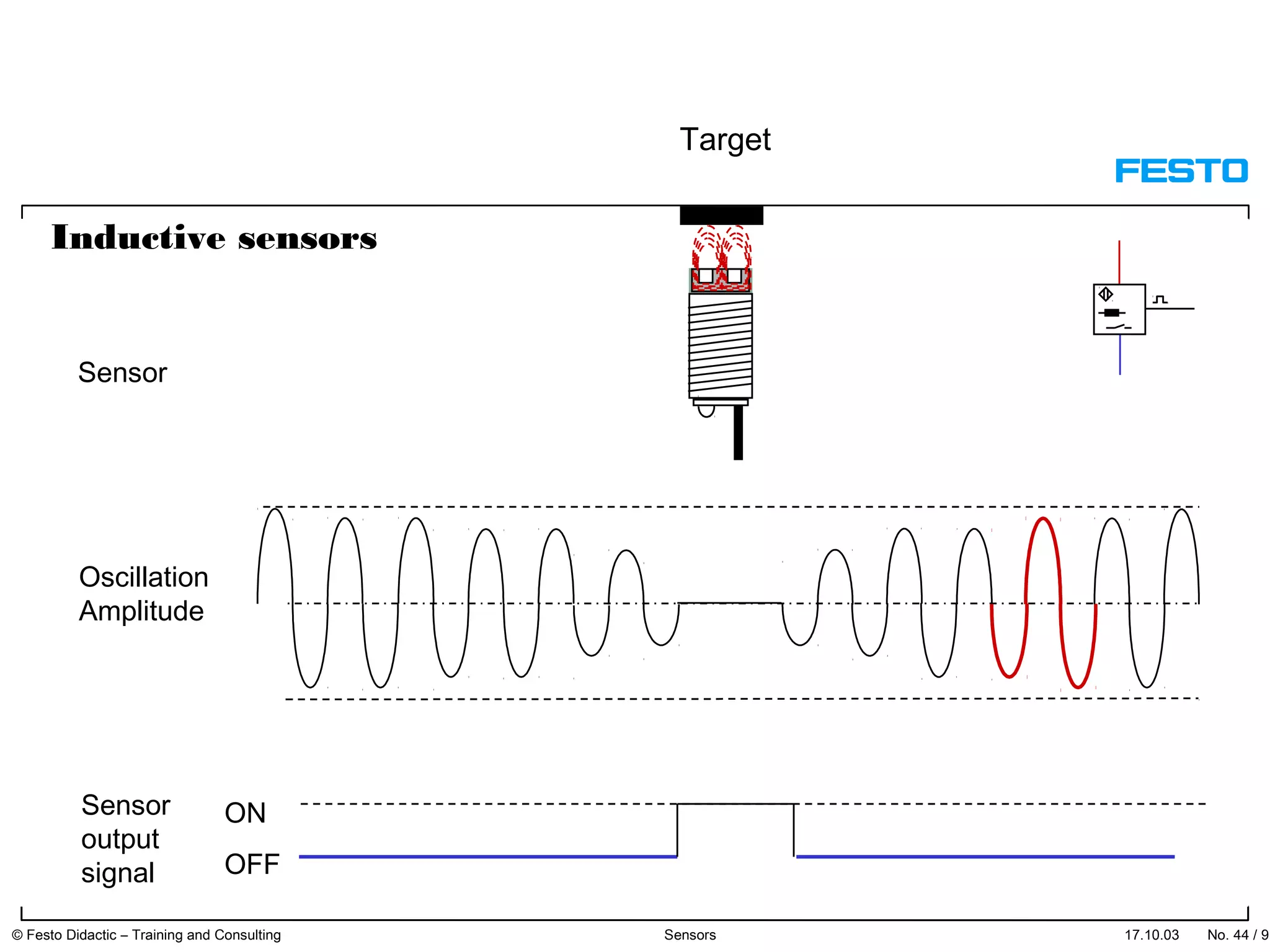 Inductive sensors
ON
OFF
Target
Sensor
Oscillation
Amplitude
Sensor
output
signal
17.10.03 © Festo Didactic – Training and Consulting Sensors No. 44 / 91