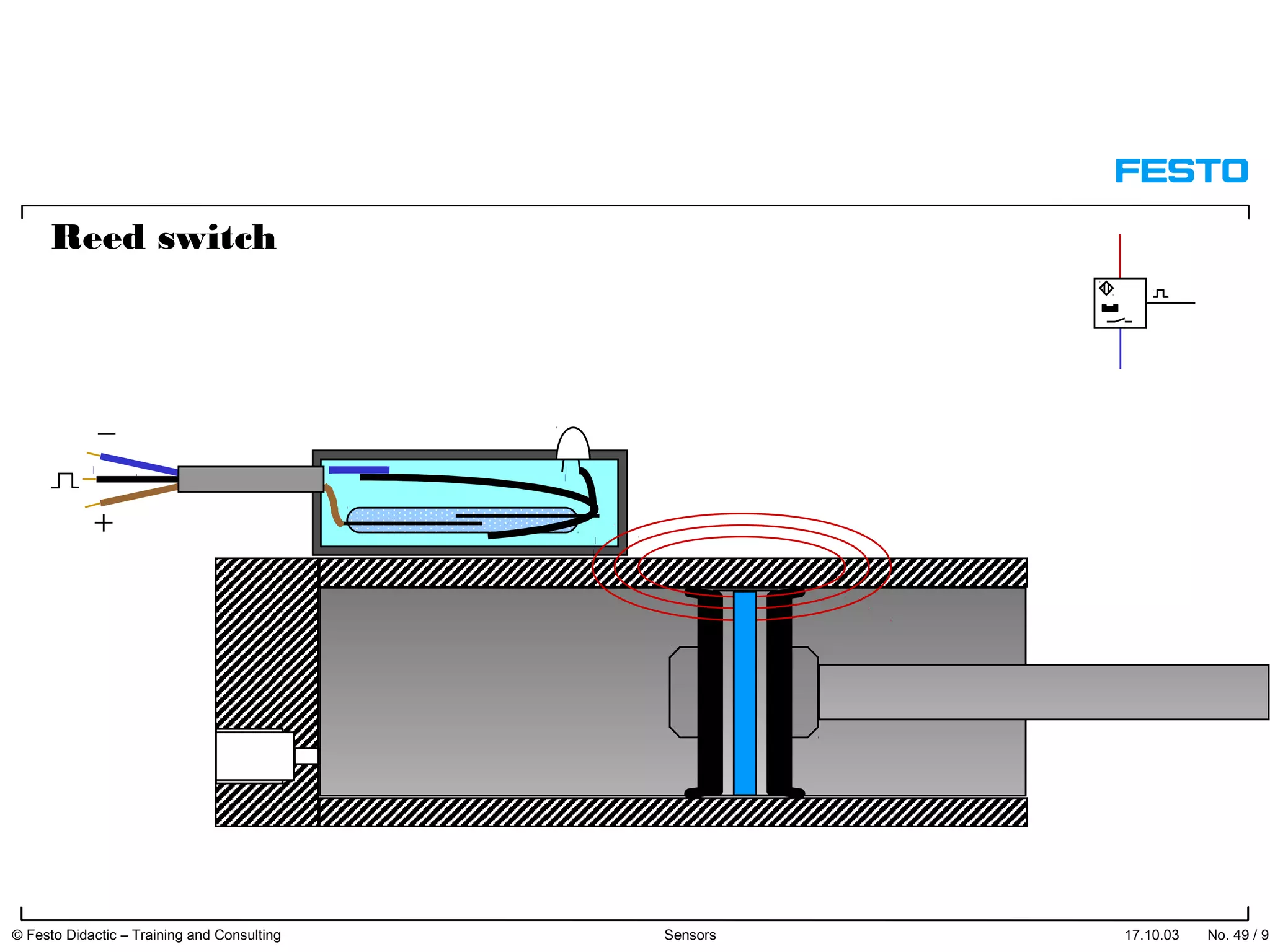 Reed switch
17.10.03 © Festo Didactic – Training and Consulting Sensors No. 49 / 91