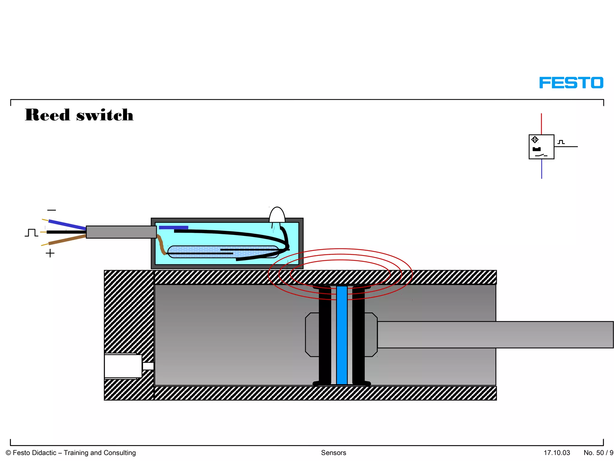 Reed switch
17.10.03 © Festo Didactic – Training and Consulting Sensors No. 50 / 91