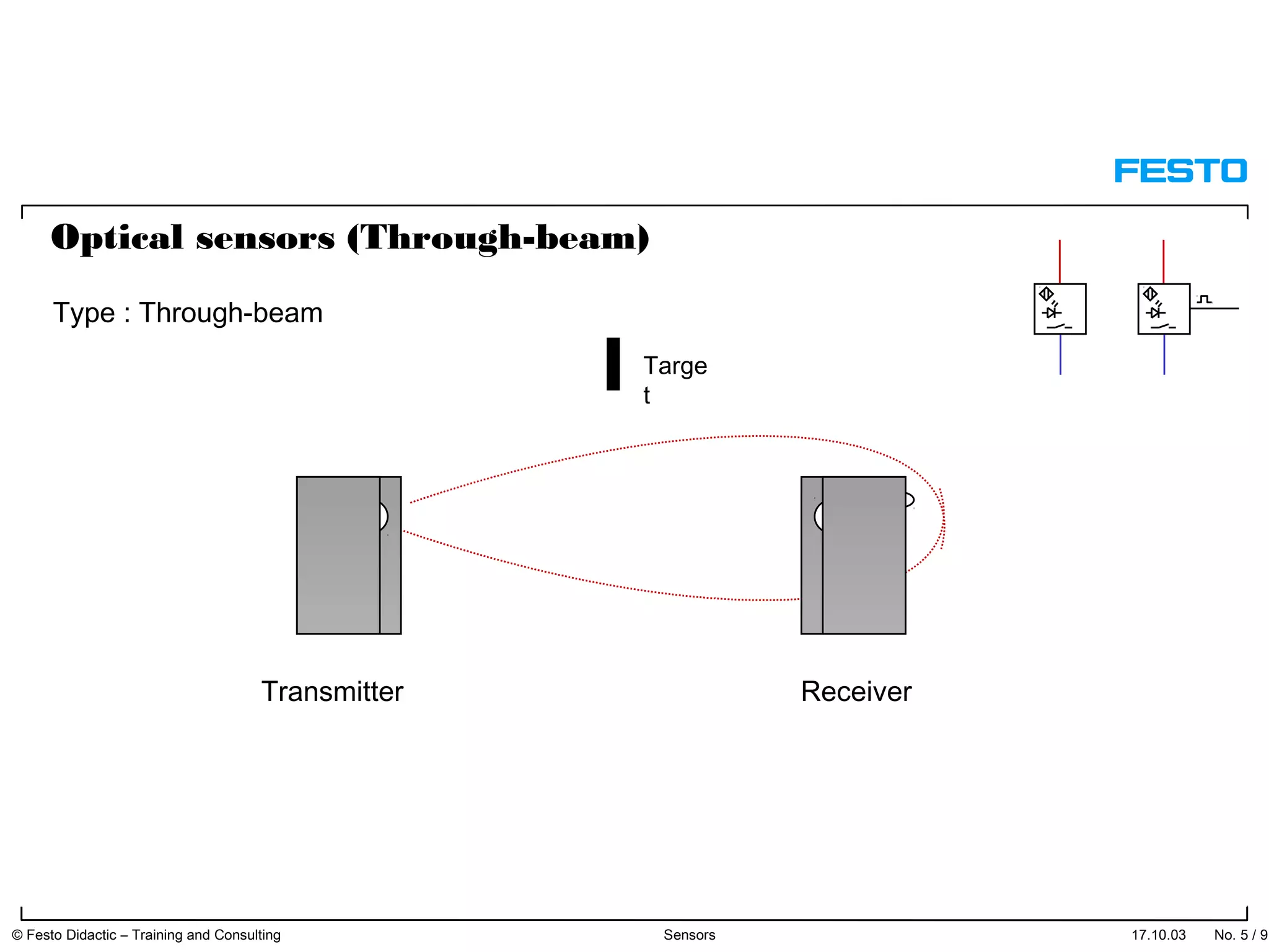Optical sensors (Through-beam)
Type : Through-beam
Targe
t
Transmitter Receiver
17.10.03 © Festo Didactic – Training and Consulting Sensors No. 5 / 91