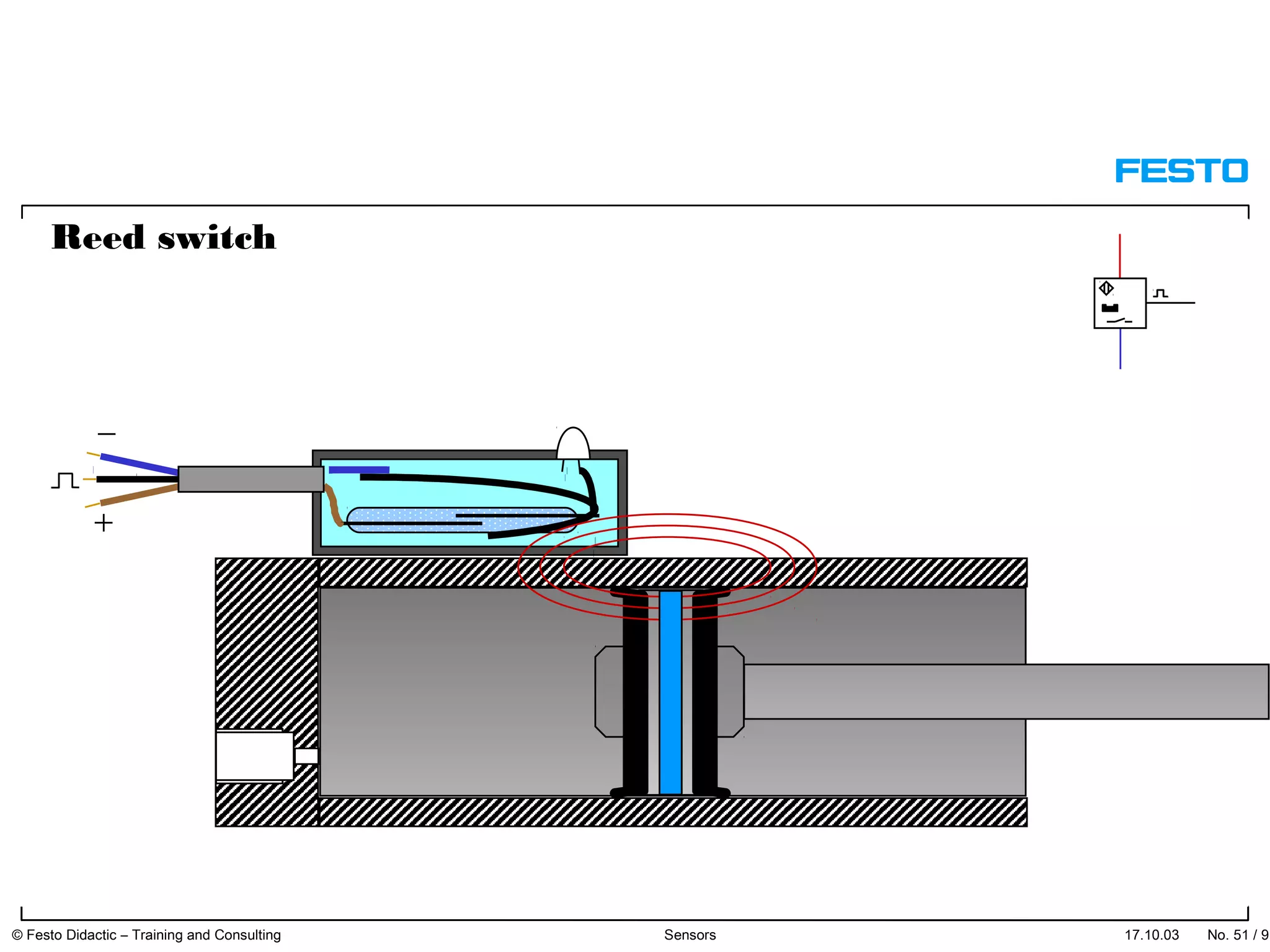 Reed switch
17.10.03 © Festo Didactic – Training and Consulting Sensors No. 51 / 91