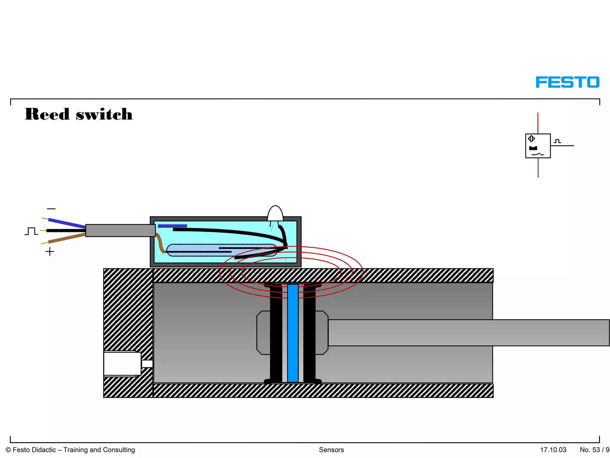 Reed switch
17.10.03 © Festo Didactic – Training and Consulting Sensors No. 53 / 91