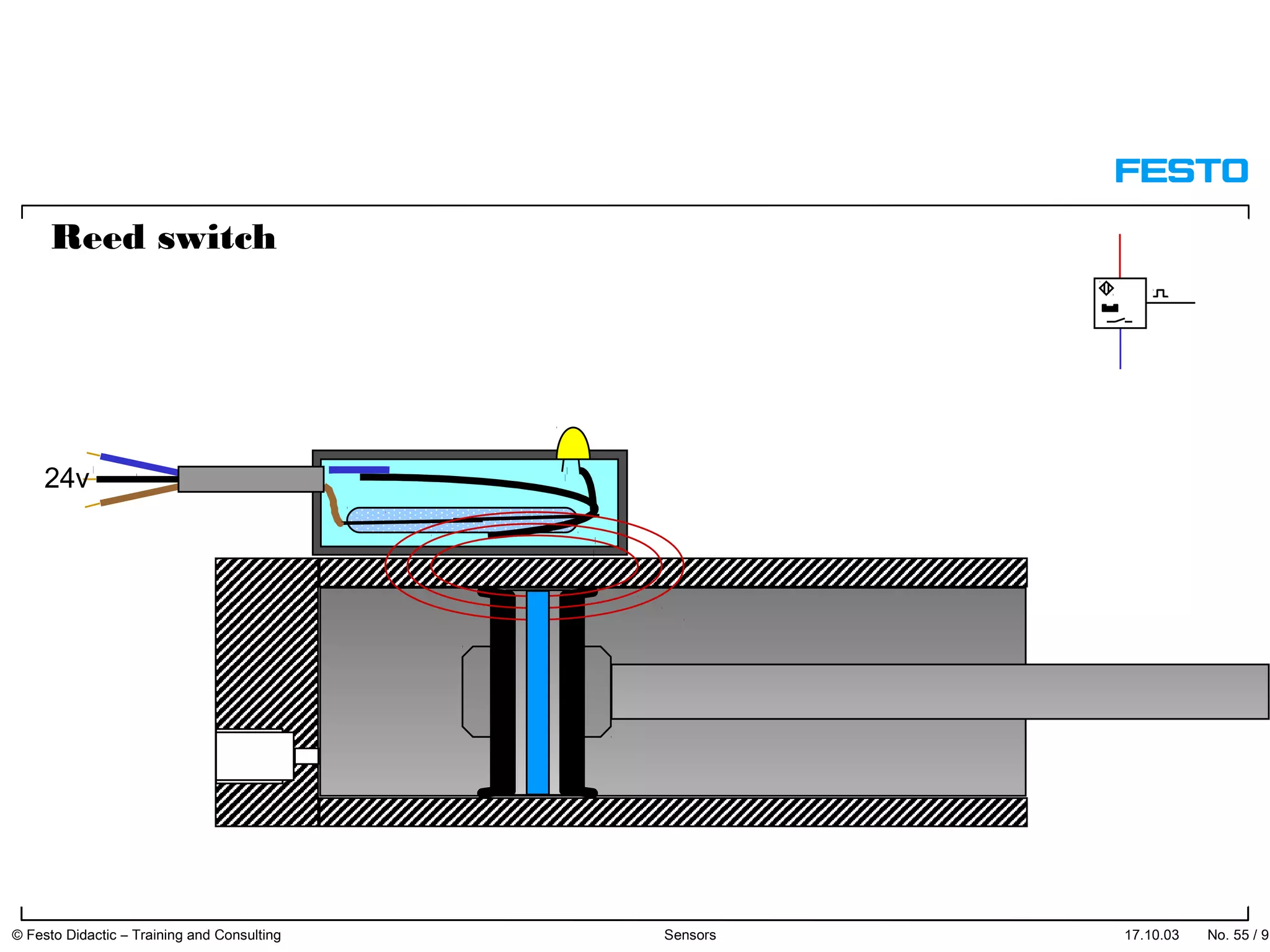 Reed switch
24v
17.10.03 © Festo Didactic – Training and Consulting Sensors No. 55 / 91