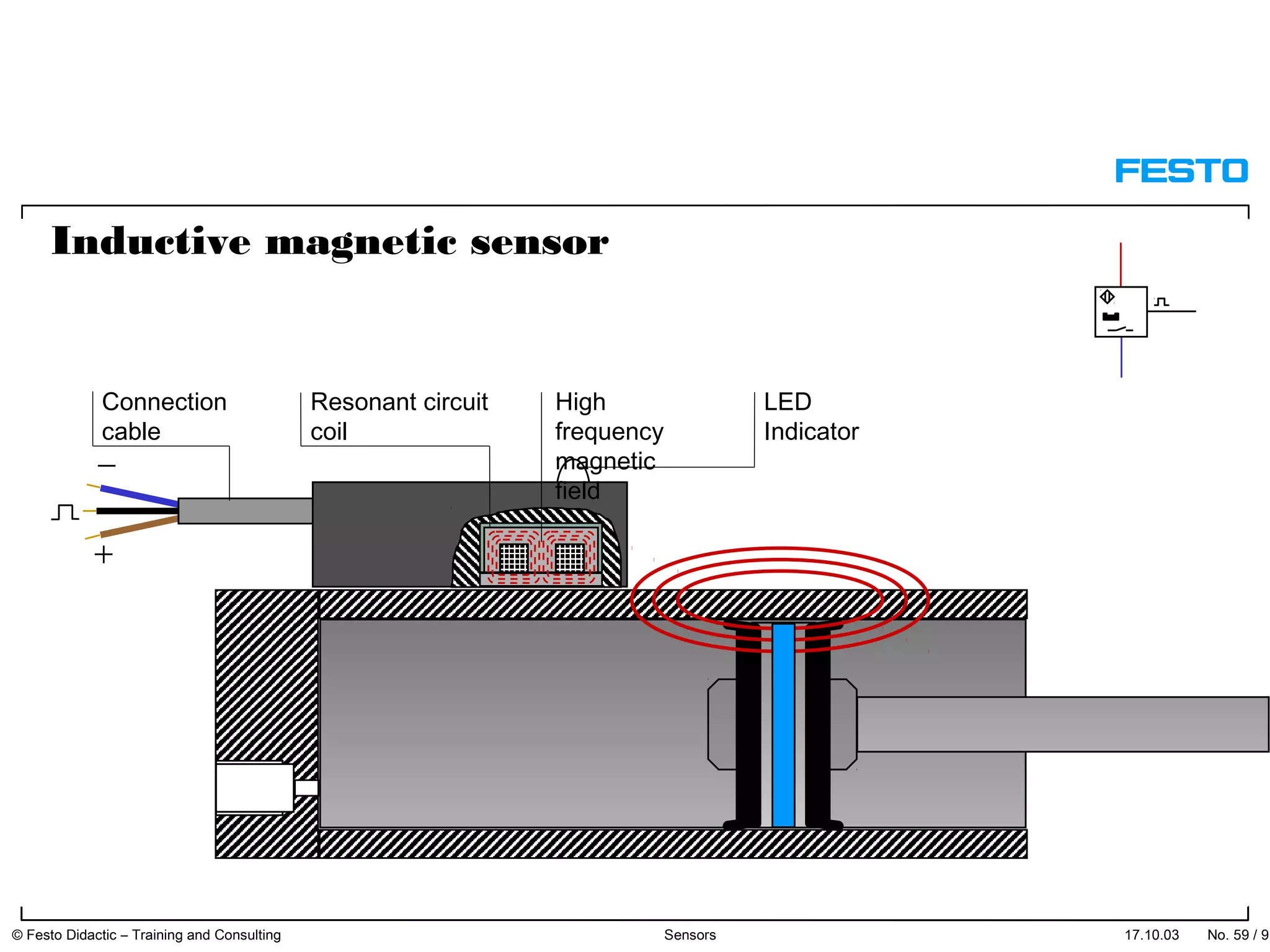 Inductive magnetic sensor
Connection
cable
LED
Indicator
Resonant circuit
coil
High
frequency
magnetic
field
17.10.03 © Festo Didactic – Training and Consulting Sensors No. 59 / 91