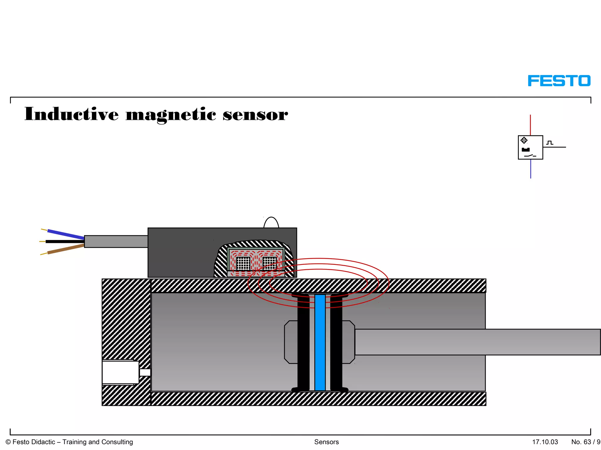 Inductive magnetic sensor
17.10.03 © Festo Didactic – Training and Consulting Sensors No. 63 / 91