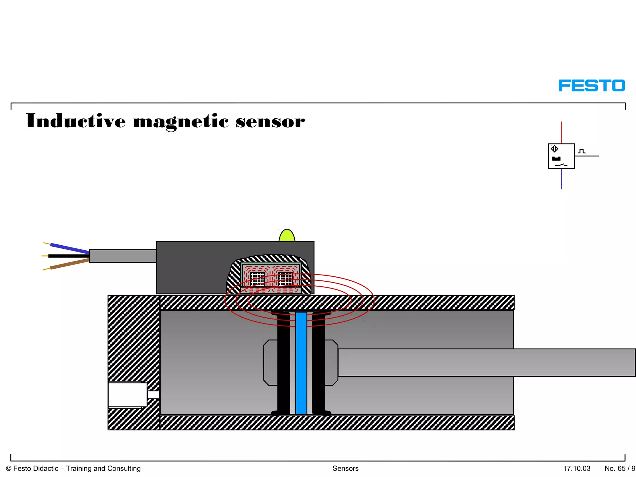 Inductive magnetic sensor
17.10.03 © Festo Didactic – Training and Consulting Sensors No. 65 / 91