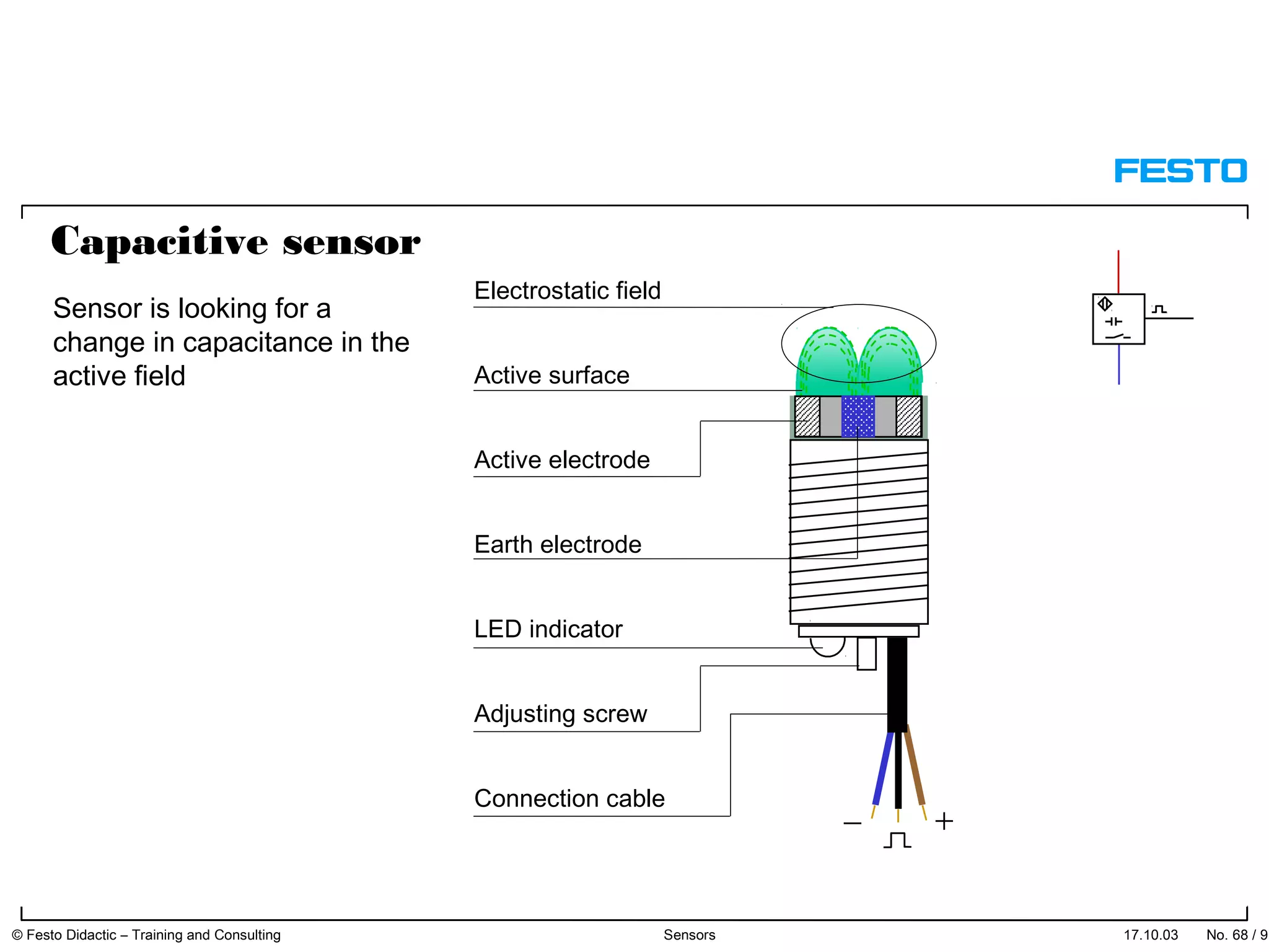 Capacitive sensor
Sensor is looking for a
Electrostatic field change in capacitance in the
active field
Active surface
Active electrode
Earth electrode
LED indicator
Adjusting screw
Connection cable
17.10.03 © Festo Didactic – Training and Consulting Sensors No. 68 / 91