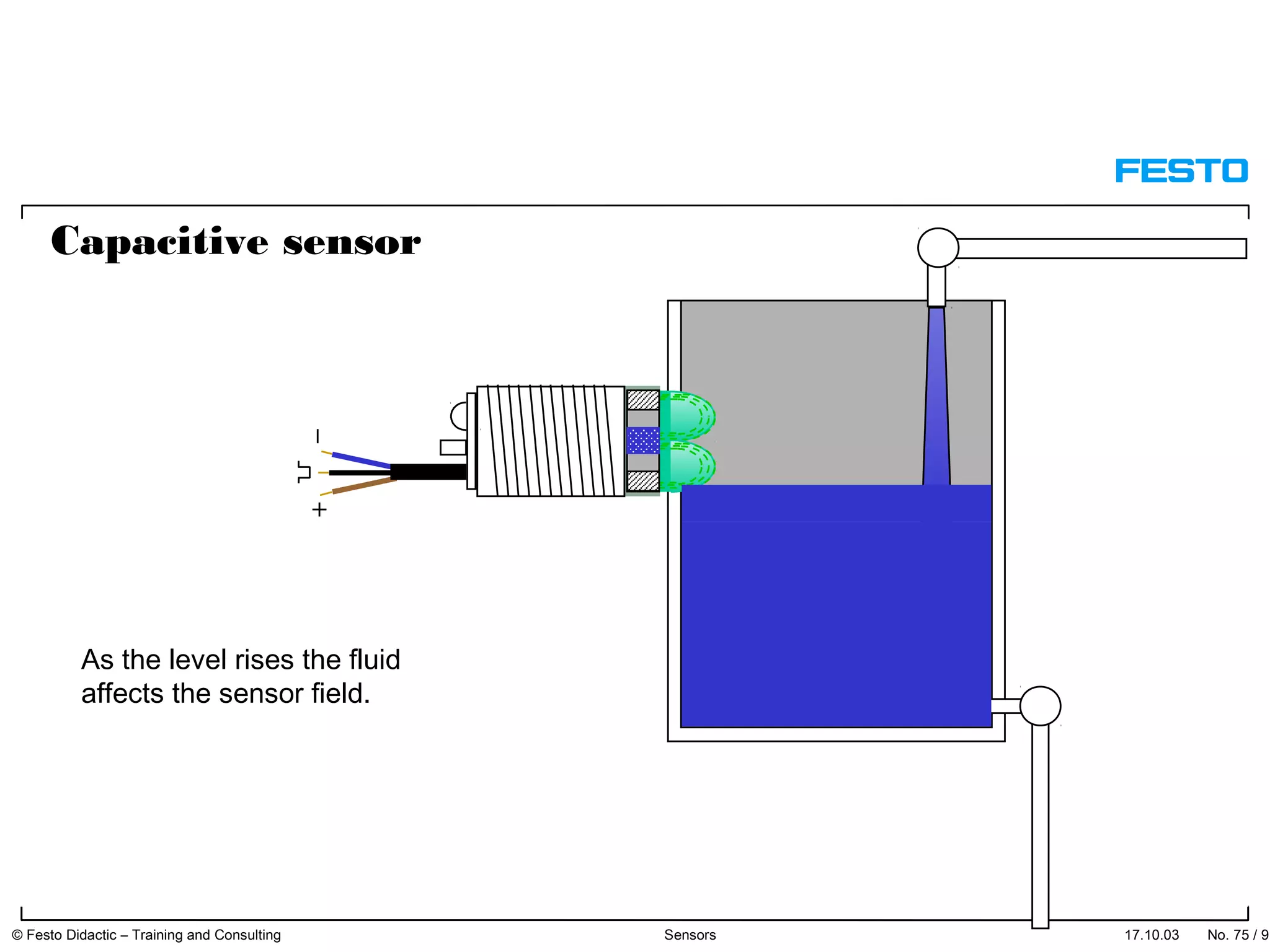 Capacitive sensor
As the level rises the fluid
affects the sensor field.
17.10.03 © Festo Didactic – Training and Consulting Sensors No. 75 / 91