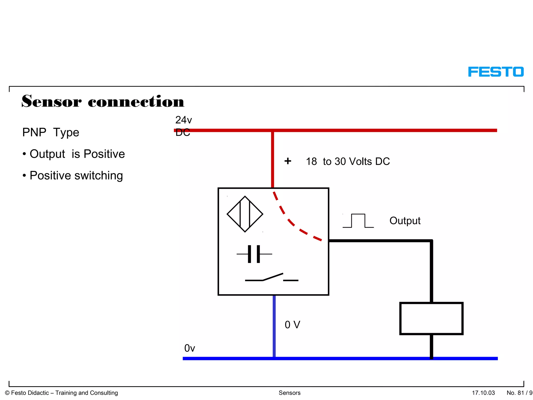 + 18 to 30 Volts DC
0 V
Output
Sensor connection
24v
DC
0v
PNP Type
• Output is Positive
• Positive switching
17.10.03 © Festo Didactic – Training and Consulting Sensors No. 81 / 91