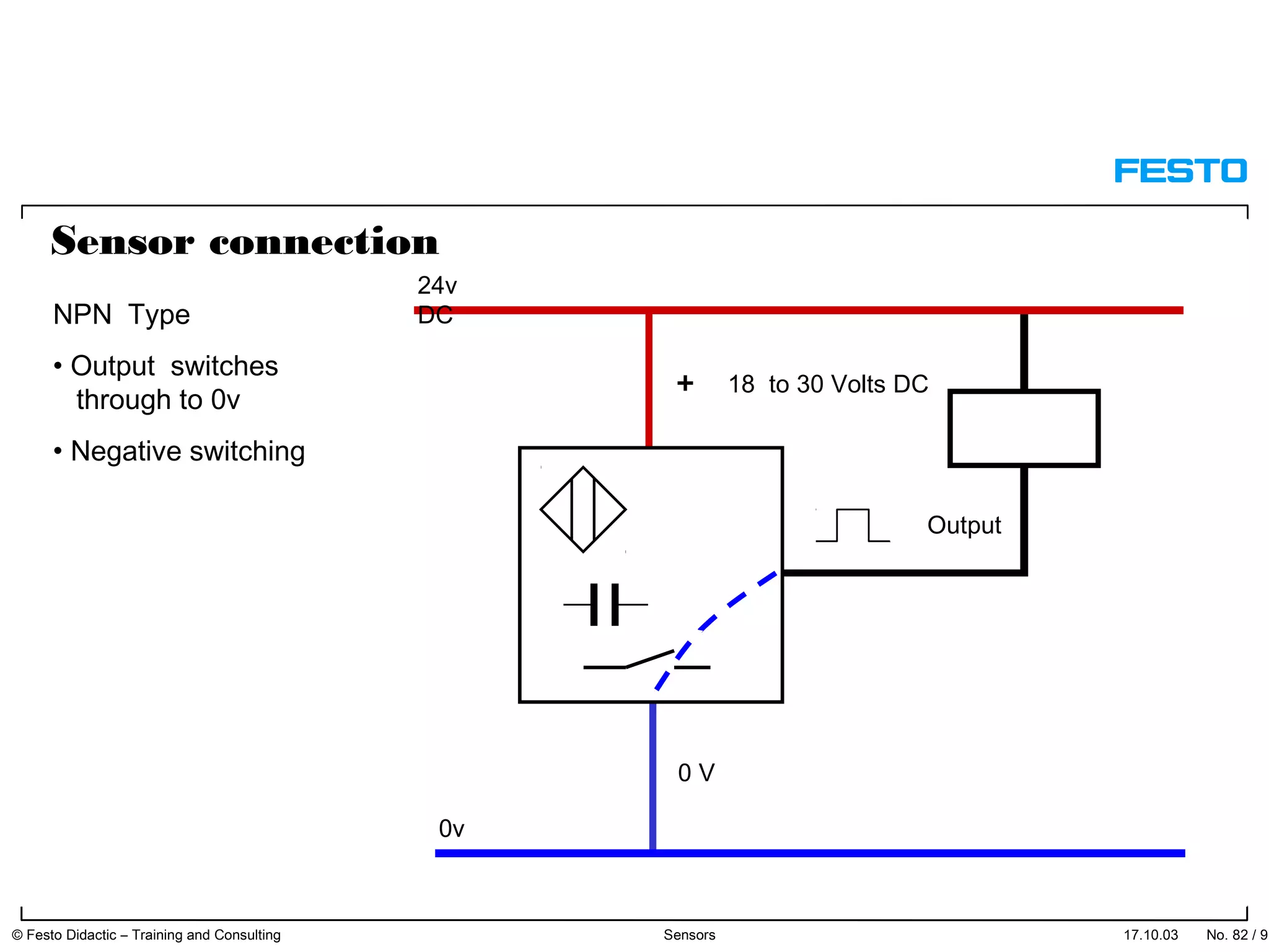 Sensor connection
NPN Type
• Output switches
through to 0v
• Negative switching
+ 18 to 30 Volts DC
0 V
Output
24v
DC
0v
17.10.03 © Festo Didactic – Training and Consulting Sensors No. 82 / 91