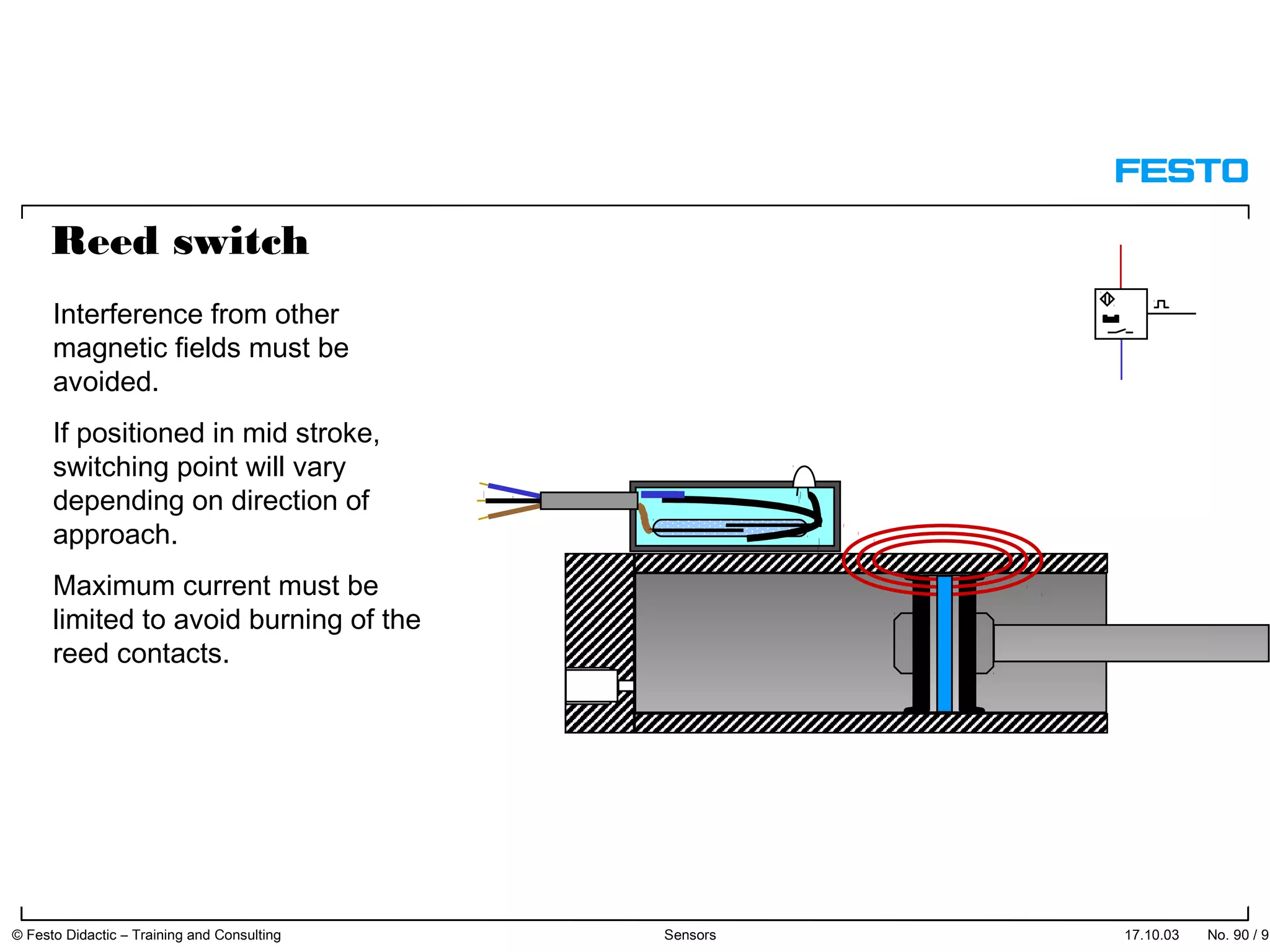 Reed switch
Interference from other
magnetic fields must be
avoided.
If positioned in mid stroke,
switching point will vary
depending on direction of
approach.
Maximum current must be
limited to avoid burning of the
reed contacts.
17.10.03 © Festo Didactic – Training and Consulting Sensors No. 90 / 91