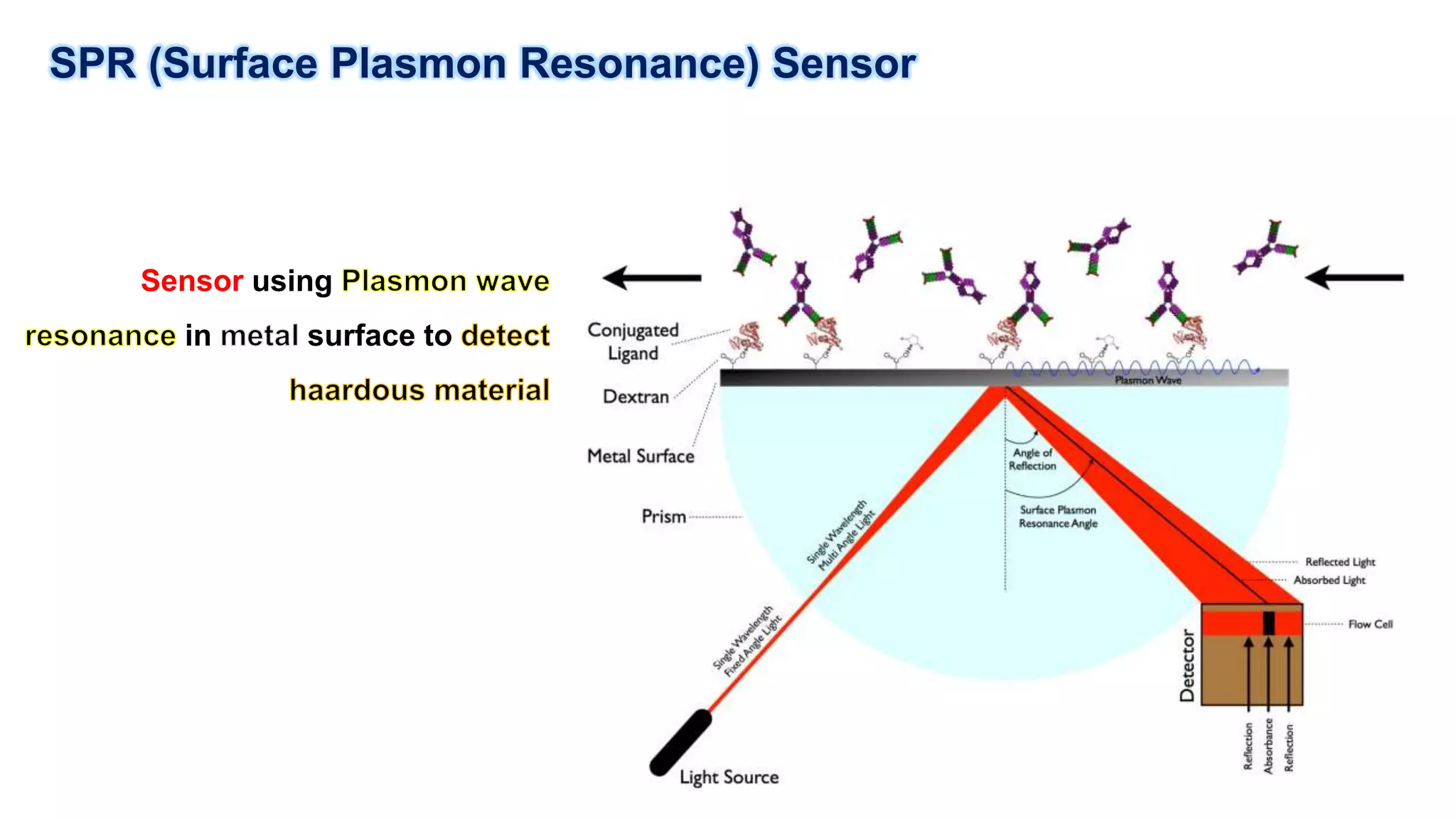 SPR (Surface Plasmon Resonance) Sensor
Sensor using
in surface to
 