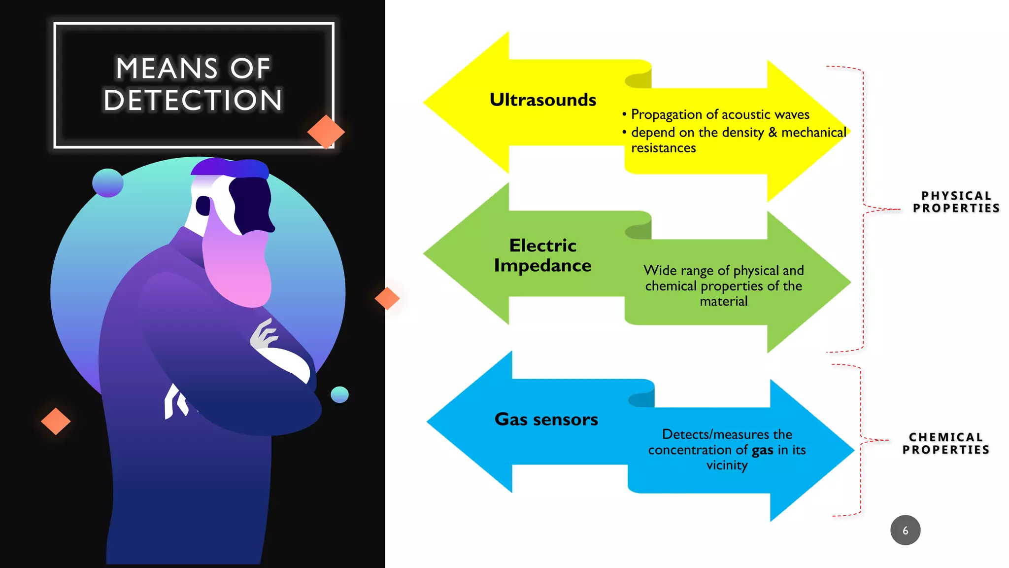 MEANS OF
DETECTION Ultrasounds
• Propagation of acoustic waves
• depend on the density & mechanical
resistances
Electric
Impedance Wide range of physical and
chemical properties of the
material
Gas sensors
Detects/measures the
concentration of gas in its
vicinity
P H Y S I C A L
P R O P E R T I E S
C H E M I C A L
P R O P E R T I E S
6
 