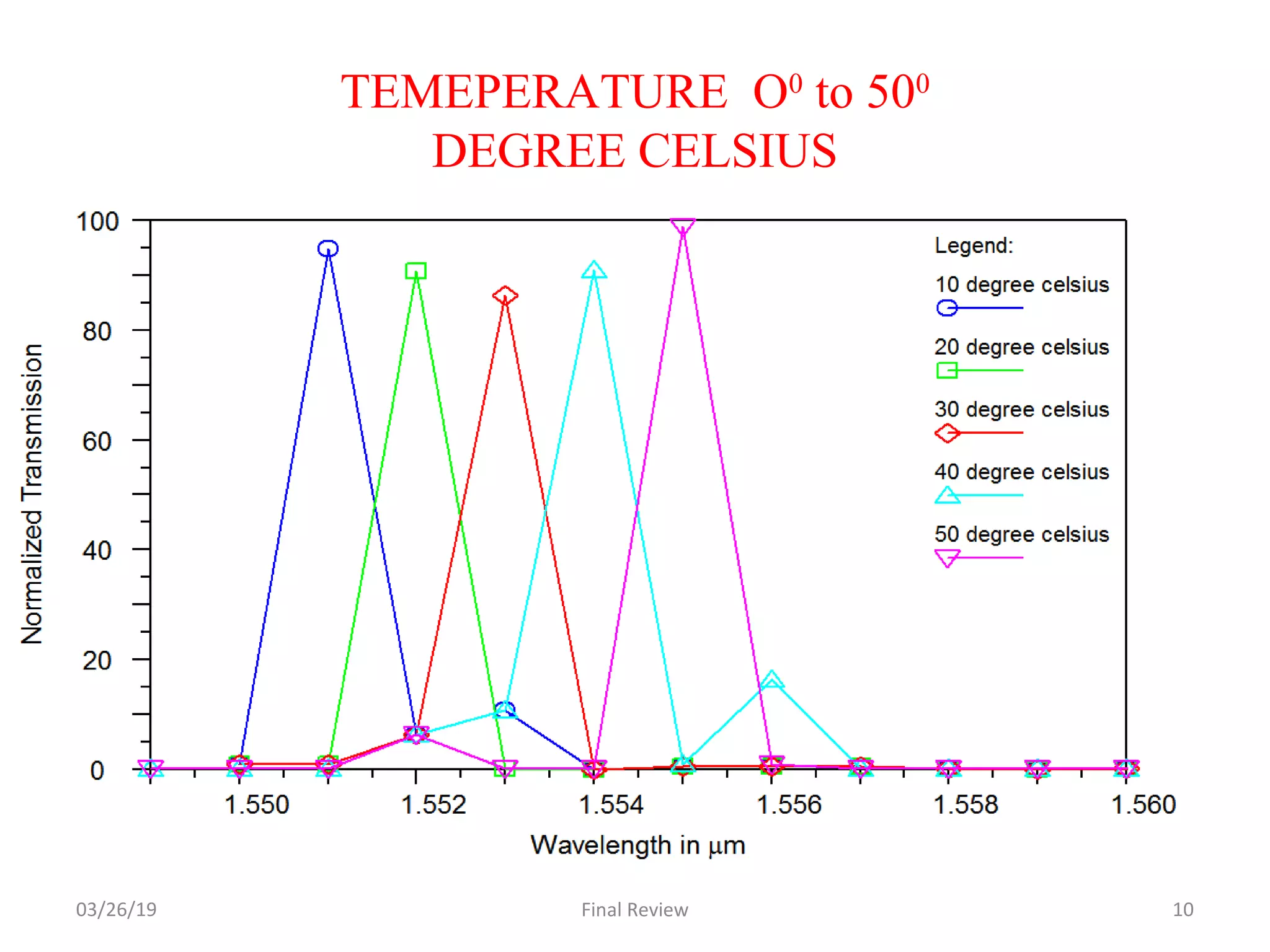 TEMEPERATURE O0
to 500
DEGREE CELSIUS
03/26/19 Final Review 10
 