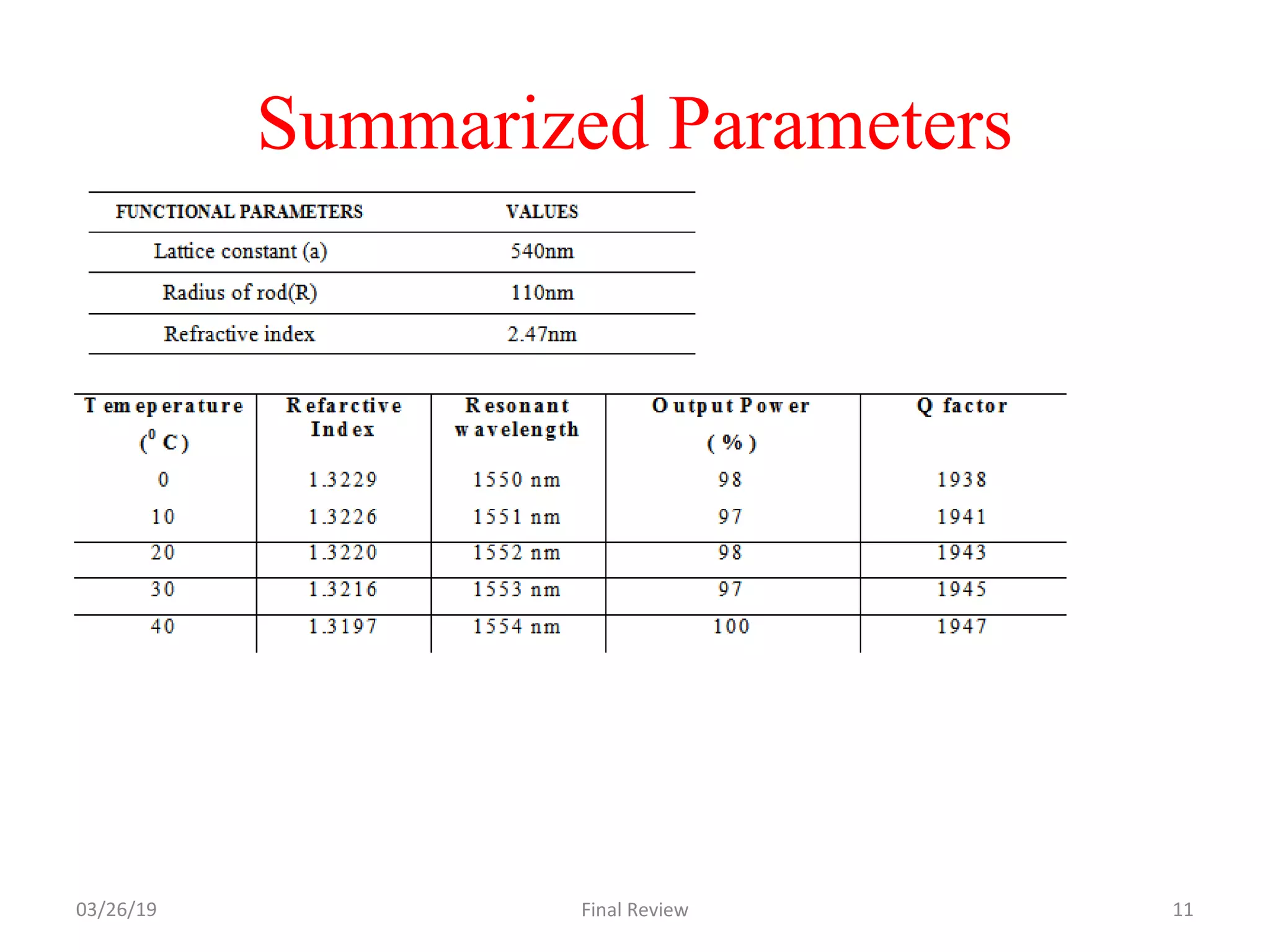 Summarized Parameters
03/26/19 Final Review 11
 