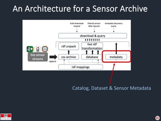 An Architecture for a Sensor Archive
12
Catalog, Dataset & Sensor Metadata
 