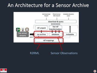 An Architecture for a Sensor Archive
15
Sensor ObservationsR2RML
 