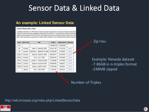 example format triples n the Toward Web Archives on Semantic Data Sensor