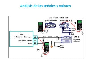 Análisis de las señales y valores
 