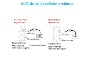 Análisis de las señales y valores
 