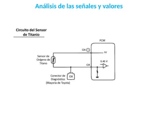 Análisis de las señales y valores
 