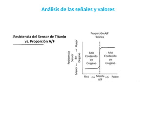 Análisis de las señales y valores
 