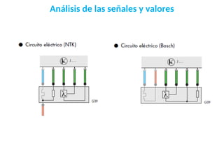 Análisis de las señales y valores
 