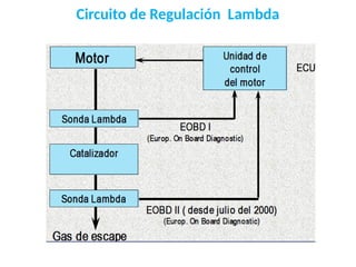 Circuito de Regulación Lambda
 