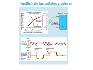 Análisis de las señales y valores
 