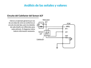 Análisis de las señales y valores
 