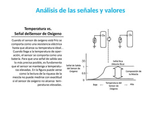 Análisis de las señales y valores
 