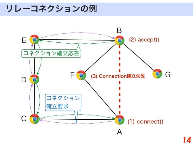 Webrtcを用いたwebブラウザ間構造化p2pネットワークの実現