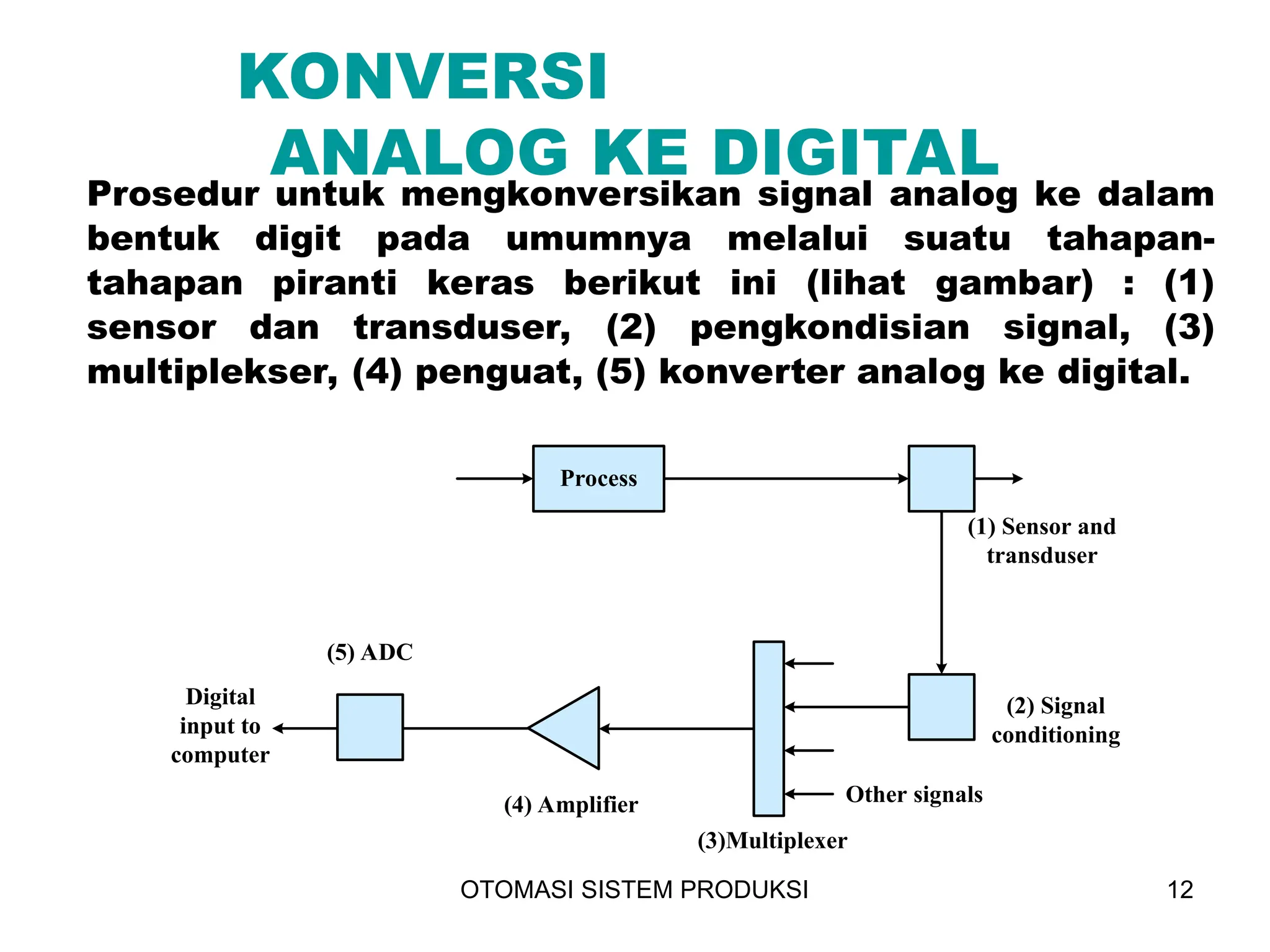 OTOMASI SISTEM PRODUKSI 12
KONVERSI
ANALOG KE DIGITAL
Process
(5) ADC
(4) Amplifier
(1) Sensor and
transduser
(2) Signal
conditioning
Other signals
(3)Multiplexer
Digital
input to
computer
Prosedur untuk mengkonversikan signal analog ke dalam
bentuk digit pada umumnya melalui suatu tahapan-
tahapan piranti keras berikut ini (lihat gambar) : (1)
sensor dan transduser, (2) pengkondisian signal, (3)
multiplekser, (4) penguat, (5) konverter analog ke digital.
 