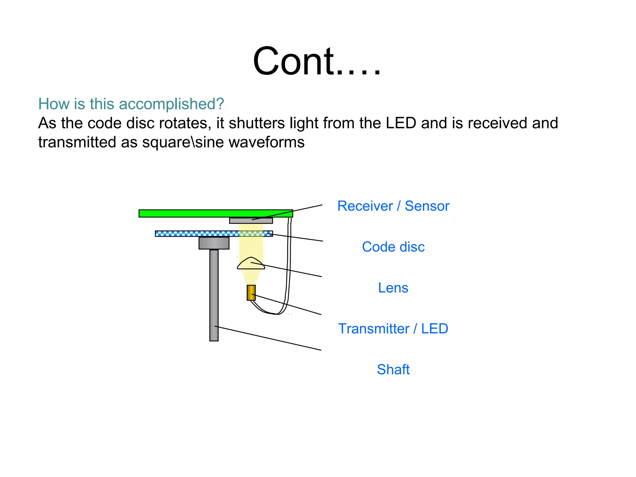 Cont.…
How is this accomplished?
As the code disc rotates, it shutters light from the LED and is received and
transmitted as squaresine waveforms
Receiver / Sensor
Code disc
Lens
Transmitter / LED
Shaft
 