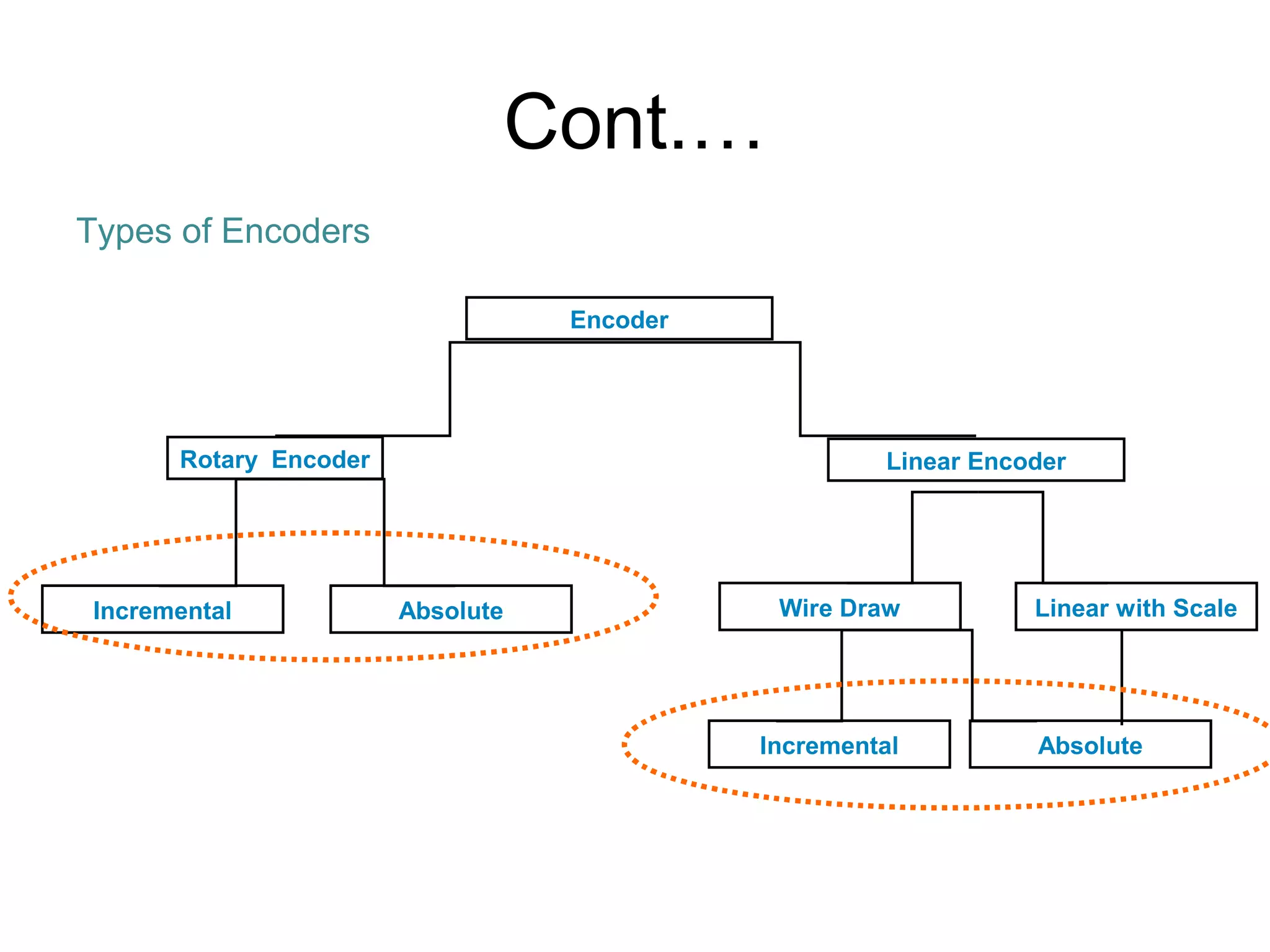 Cont.…
Types of Encoders
Encoder
Rotary Encoder
Incremental Absolute
Linear Encoder
Wire Draw Linear with Scale
AbsoluteIncremental
 