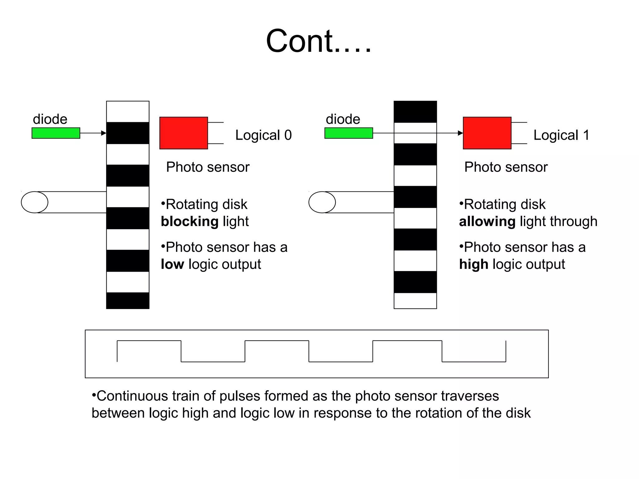 Cont.…
Photo sensor
diode
Photo sensor
diode
•Rotating disk
blocking light
•Photo sensor has a
low logic output
•Rotating disk
allowing light through
•Photo sensor has a
high logic output
•Continuous train of pulses formed as the photo sensor traverses
between logic high and logic low in response to the rotation of the disk
Logical 0 Logical 1
 